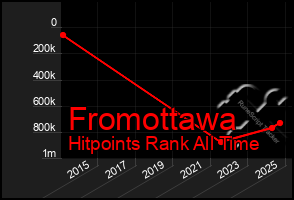 Total Graph of Fromottawa