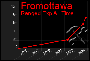 Total Graph of Fromottawa