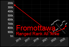 Total Graph of Fromottawa