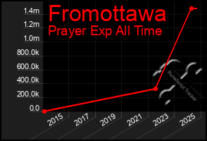 Total Graph of Fromottawa