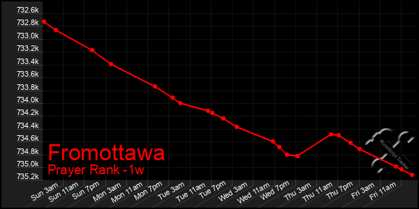 Last 7 Days Graph of Fromottawa