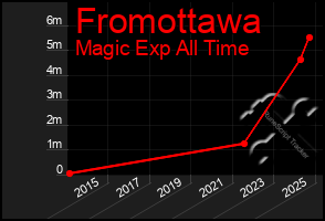 Total Graph of Fromottawa