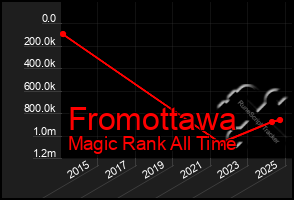 Total Graph of Fromottawa
