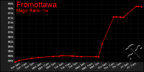 Last 7 Days Graph of Fromottawa