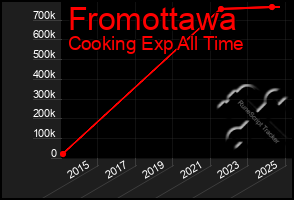 Total Graph of Fromottawa