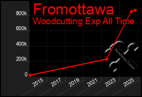 Total Graph of Fromottawa