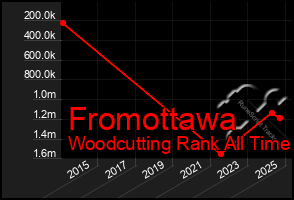 Total Graph of Fromottawa