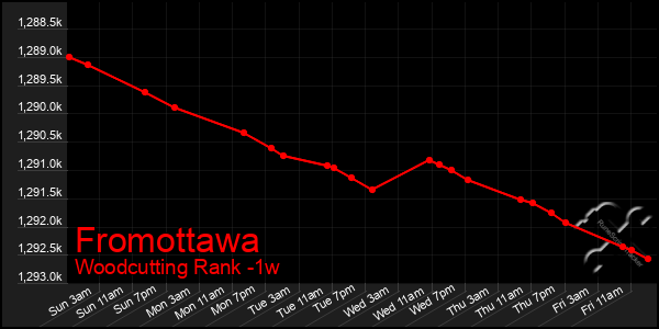 Last 7 Days Graph of Fromottawa