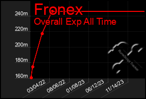 Total Graph of Fronex