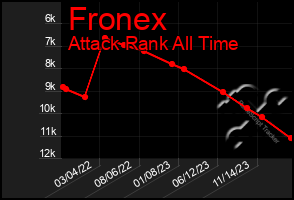 Total Graph of Fronex