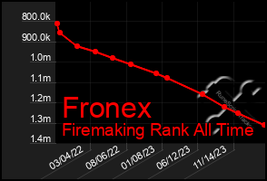 Total Graph of Fronex