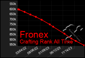 Total Graph of Fronex