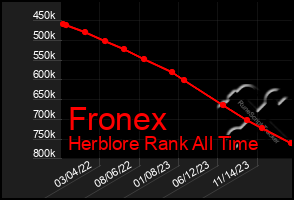 Total Graph of Fronex