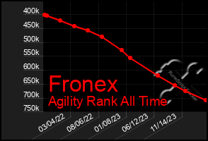 Total Graph of Fronex