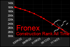 Total Graph of Fronex