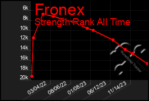 Total Graph of Fronex