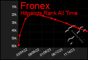 Total Graph of Fronex