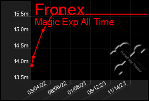 Total Graph of Fronex