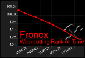 Total Graph of Fronex