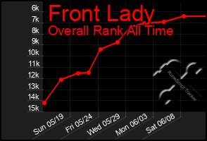 Total Graph of Front Lady