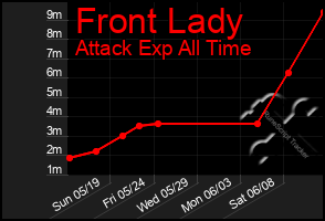 Total Graph of Front Lady