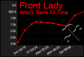 Total Graph of Front Lady