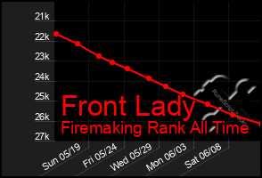 Total Graph of Front Lady