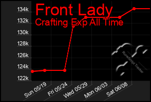 Total Graph of Front Lady