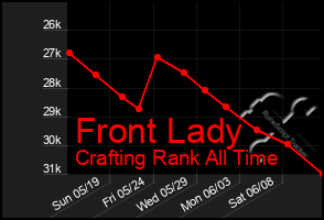 Total Graph of Front Lady