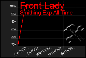 Total Graph of Front Lady