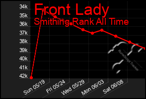 Total Graph of Front Lady