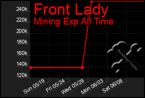 Total Graph of Front Lady