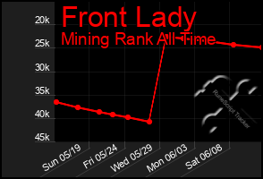 Total Graph of Front Lady
