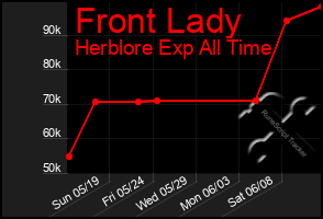 Total Graph of Front Lady