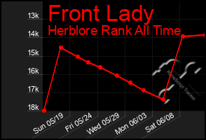 Total Graph of Front Lady