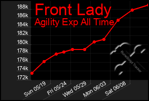 Total Graph of Front Lady