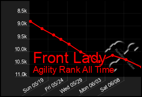 Total Graph of Front Lady