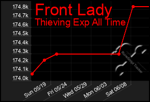 Total Graph of Front Lady