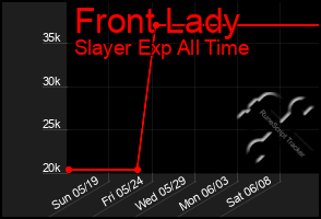 Total Graph of Front Lady