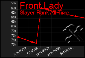 Total Graph of Front Lady