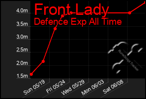 Total Graph of Front Lady