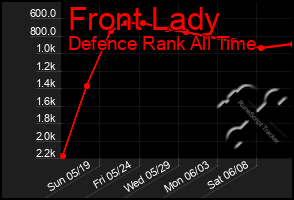 Total Graph of Front Lady