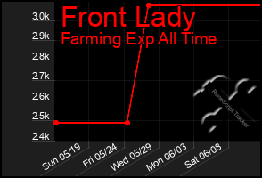 Total Graph of Front Lady