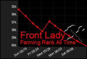 Total Graph of Front Lady