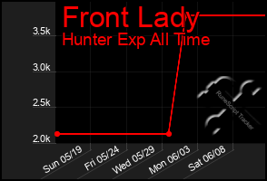 Total Graph of Front Lady