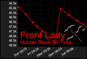 Total Graph of Front Lady