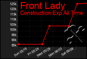 Total Graph of Front Lady