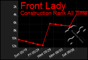 Total Graph of Front Lady