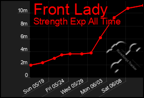 Total Graph of Front Lady