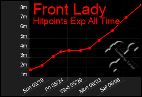 Total Graph of Front Lady